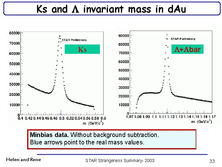 Ks and invariant mass in d. Au Ks + bar Minbias data. Without background