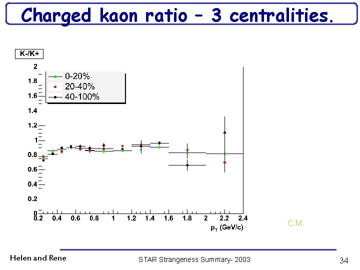 Charged kaon ratio – 3 centralities. Examples shows that statistics in data sufficient for