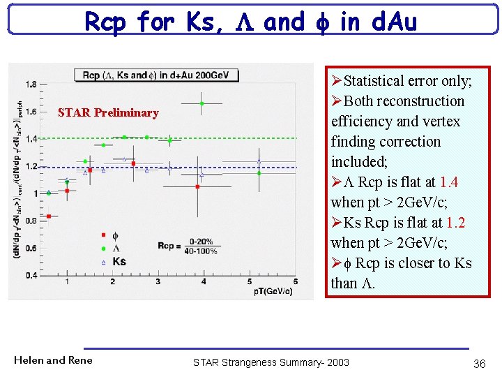 Rcp for Ks, and f in d. Au STAR Preliminary Helen and Rene ØStatistical