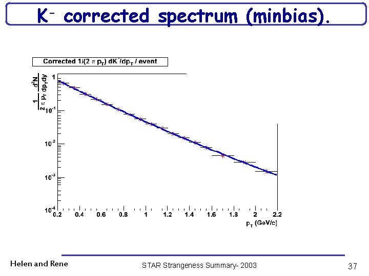 K- corrected spectrum (minbias). Helen and Rene STAR Strangeness Summary- 2003 37 