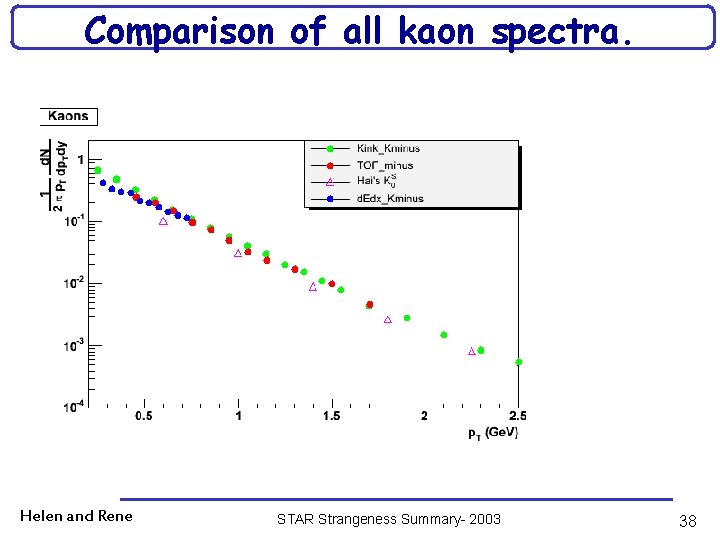 Comparison of all kaon spectra. 4 methods! K 0 s slightly low? Being checked