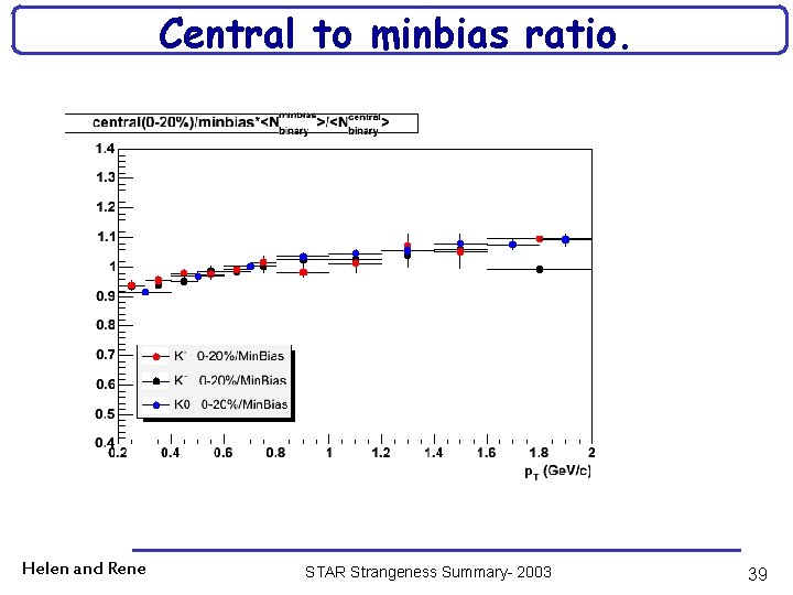 Central to minbias ratio. Small enhancement, related to Cronin effect. Consistent for two particle