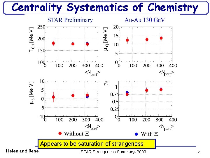 Centrality Systematics of Chemistry Appears to be saturation of strangeness Helen and Rene STAR