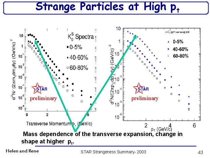 Strange Particles at High pt preliminary Mass dependence of the transverse expansion, change in