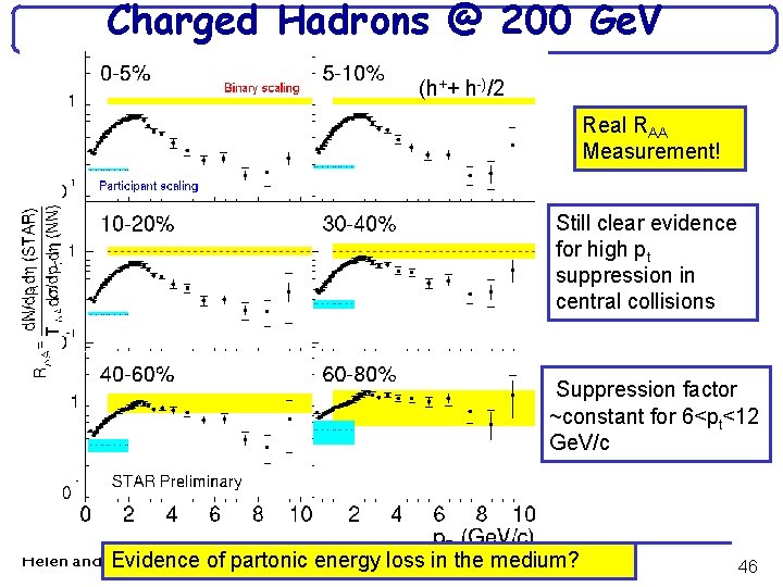 Charged Hadrons @ 200 Ge. V (h++ h-)/2 Real RAA Measurement! Still clear evidence