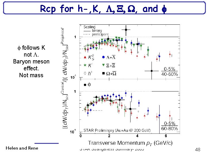 Rcp for h-, K, , , W, and f follows K not . Baryon