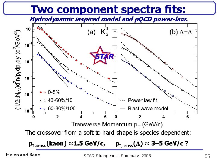 Two component spectra fits: Hydrodynamic inspired model and p. QCD power-law. The crossover from