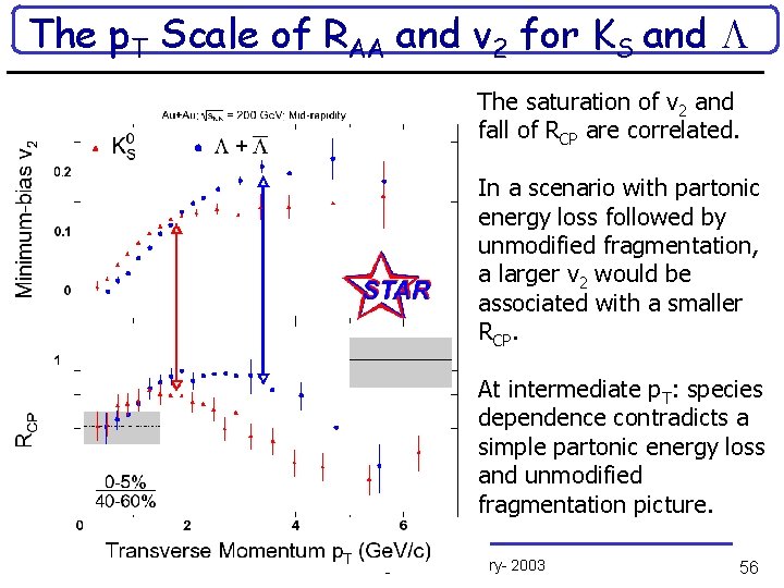 The p. T Scale of RAA and v 2 for KS and The saturation