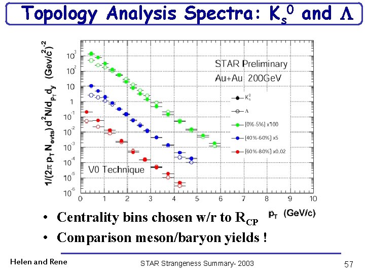 Topology Analysis Spectra: Ks 0 and • Centrality bins chosen w/r to RCP •