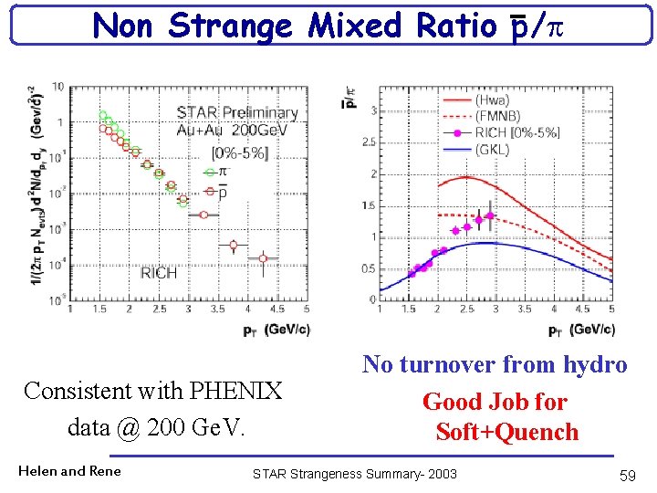 Non Strange Mixed Ratio p/ Consistent with PHENIX data @ 200 Ge. V. Helen