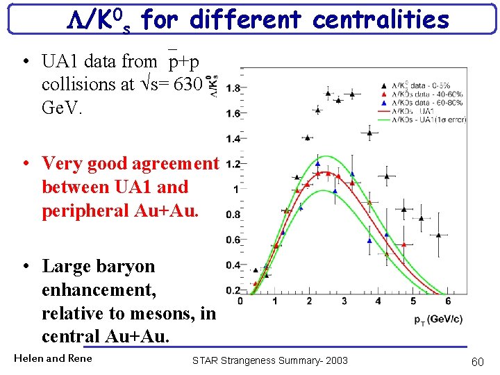  /K 0 s for different centralities • UA 1 data from p+p collisions