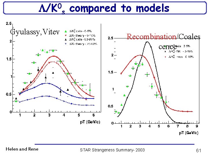  /K 0 s compared to models Gyulassy, Vitev Helen and Rene Recombination/Coales cence