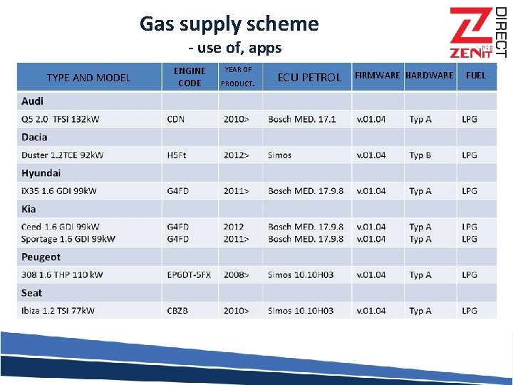 Gas supply scheme - use of, apps TYPE AND MODEL ENGINE CODE YEAR OF