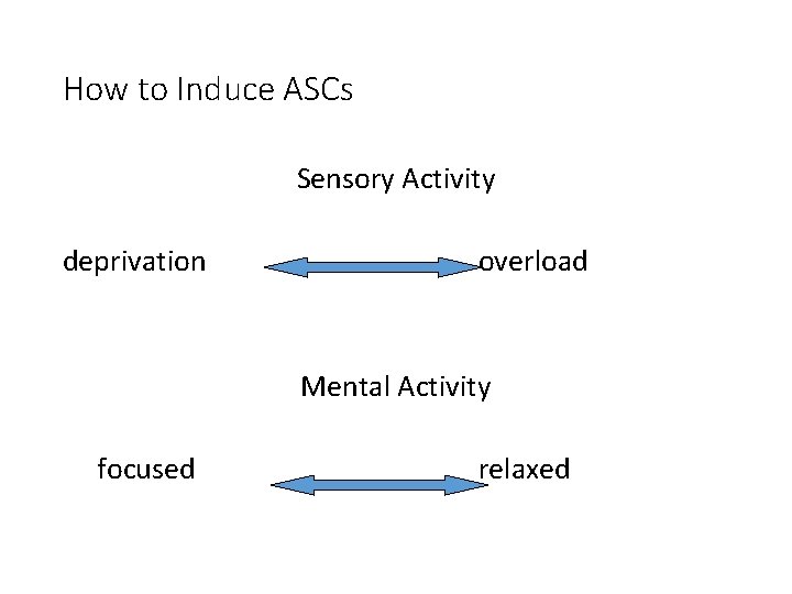 How to Induce ASCs Sensory Activity deprivation overload Mental Activity focused relaxed 