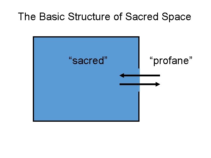 The Basic Structure of Sacred Space “sacred” “profane” 