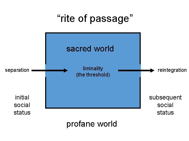 “rite of passage” sacred world separation liminality (the threshold) initial social status reintegration subsequent