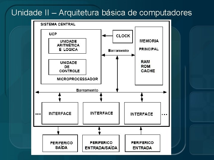 Unidade II – Arquitetura básica de computadores 