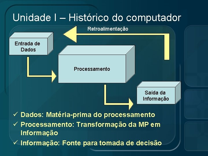 Unidade I – Histórico do computador Retroalimentação Entrada de Dados Processamento Saída da Informação