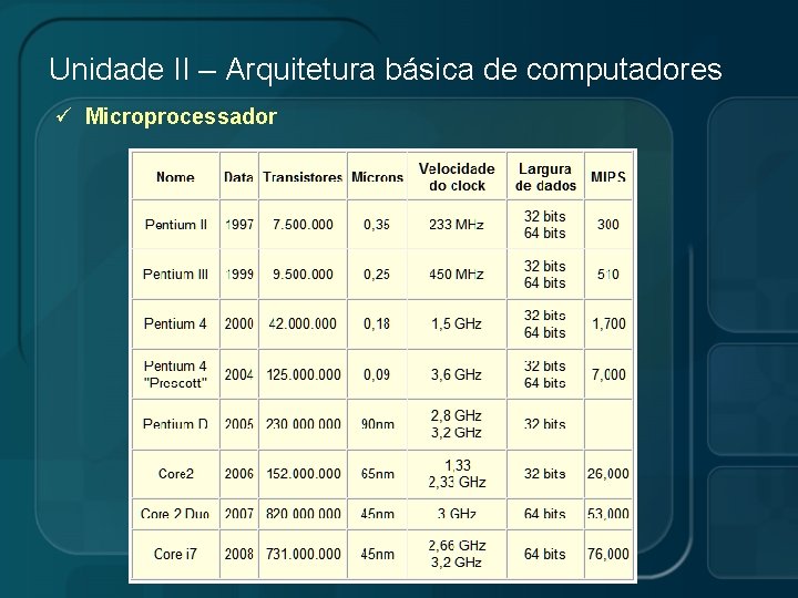 Unidade II – Arquitetura básica de computadores ü Microprocessador 