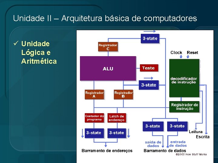 Unidade II – Arquitetura básica de computadores ü Unidade Lógica e Aritmética 