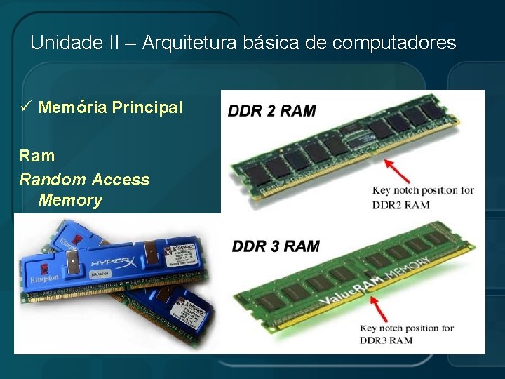 Unidade II – Arquitetura básica de computadores ü Memória Principal Ram Random Access Memory