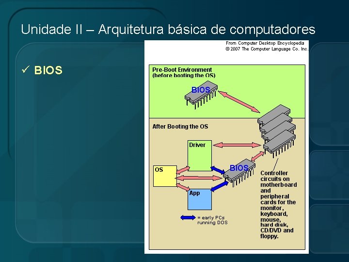 Unidade II – Arquitetura básica de computadores ü BIOS 