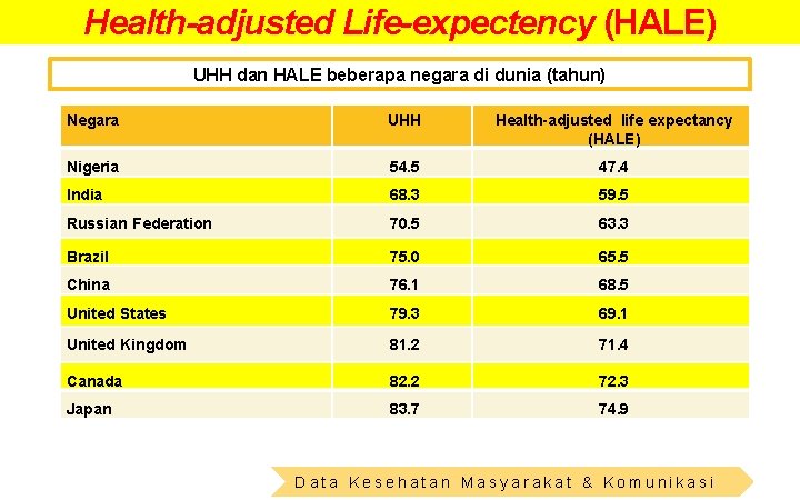 Health-adjusted Life-expectency (HALE) UHH dan HALE beberapa negara di dunia (tahun) Negara UHH Health-adjusted