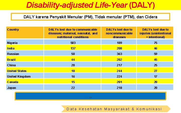 Disability-adjusted Life-Year (DALY) DALY karena Penyakit Menular (PM), Tidak menular (PTM), dan Cidera Country