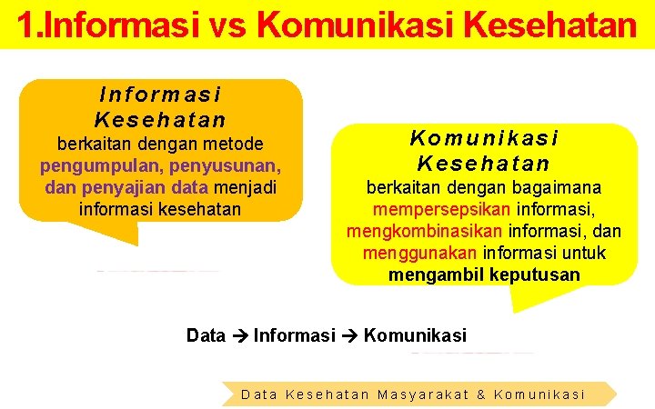 1. Informasi vs Komunikasi Kesehatan Informasi Kesehatan berkaitan dengan metode pengumpulan, penyusunan, dan penyajian