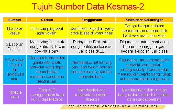 Tujuh Sumber Data Kesmas-2 Sumber Contoh Penggunaan Kelebihan/ Kekurangan 4. Laporan kasus Efek samping