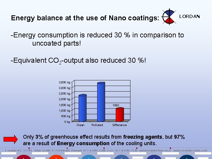 Energy balance at the use of Nano coatings: LORDAN -Energy consumption is reduced 30