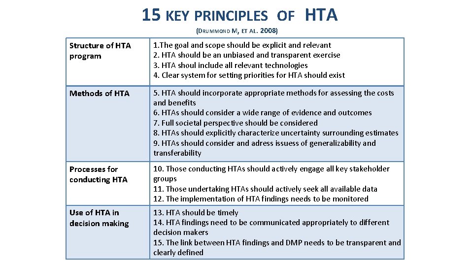 15 KEY PRINCIPLES OF HTA (DRUMMOND M, ET AL. 2008) Structure of HTA program