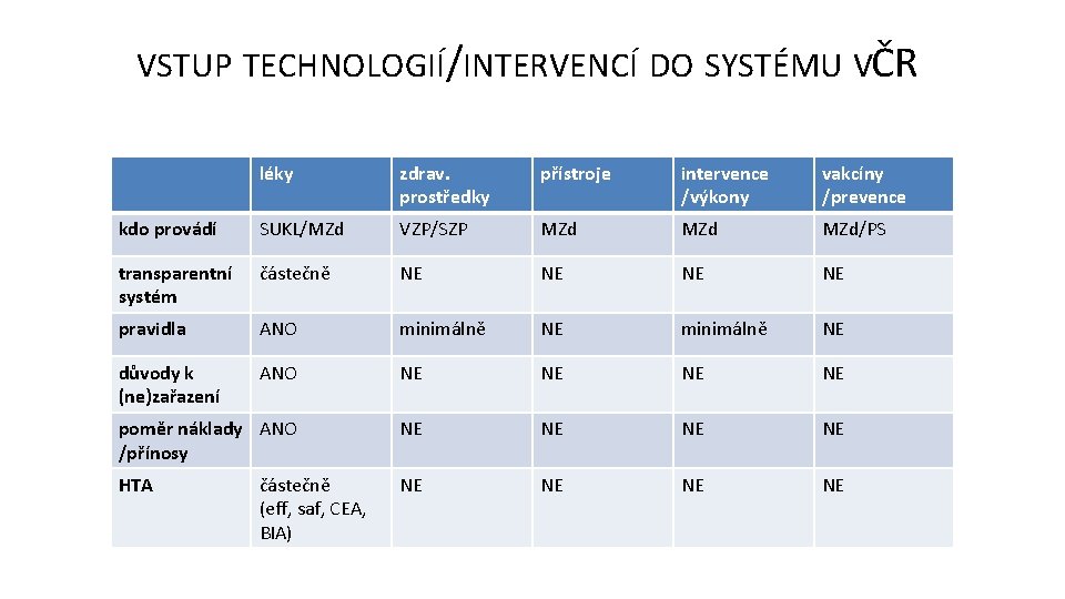 VSTUP TECHNOLOGIÍ/INTERVENCÍ DO SYSTÉMU VČR léky zdrav. prostředky přístroje intervence /výkony vakcíny /prevence kdo