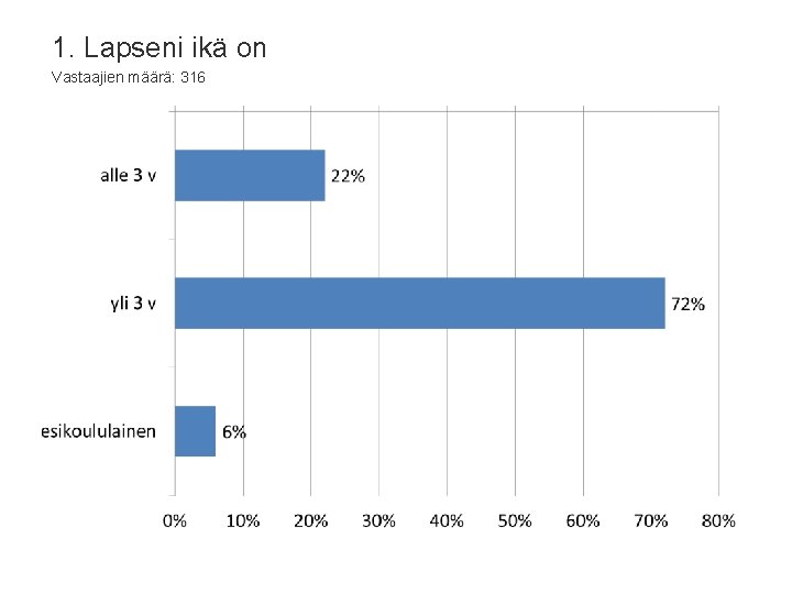 1. Lapseni ikä on Vastaajien määrä: 316 