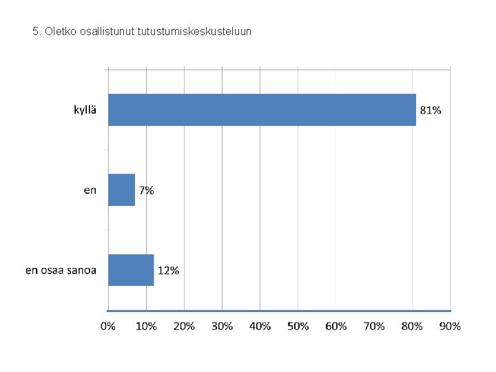 5. Oletko osallistunut tutustumiskeskusteluun 