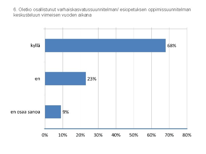 6. Oletko osallistunut varhaiskasvatussuunnitelman/ esiopetuksen oppimissuunnitelman keskusteluun viimeisen vuoden aikana 