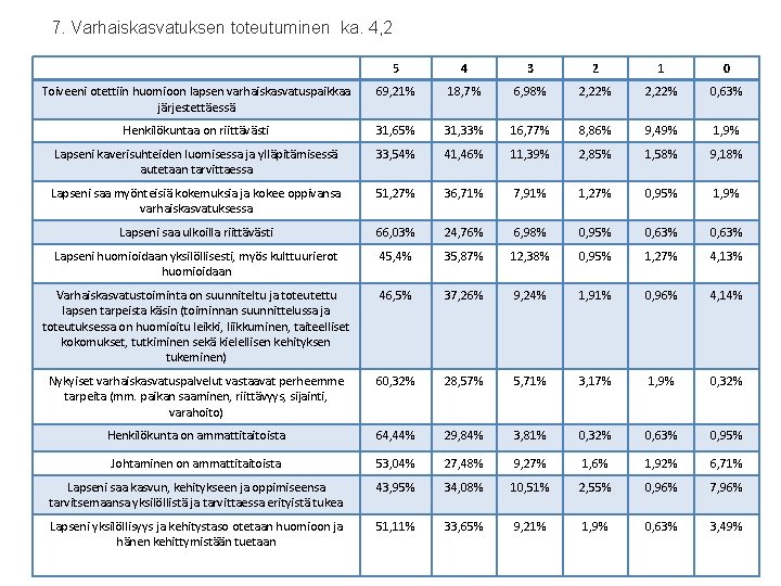 7. Varhaiskasvatuksen toteutuminen ka. 4, 2 5 4 3 2 1 0 Toiveeni otettiin