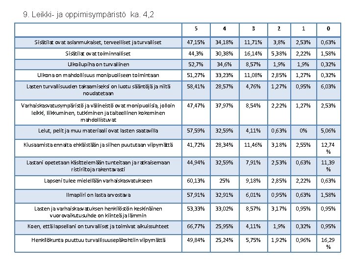 9. Leikki- ja oppimisympäristö ka. 4, 2 5 4 3 2 1 0 Sisätilat