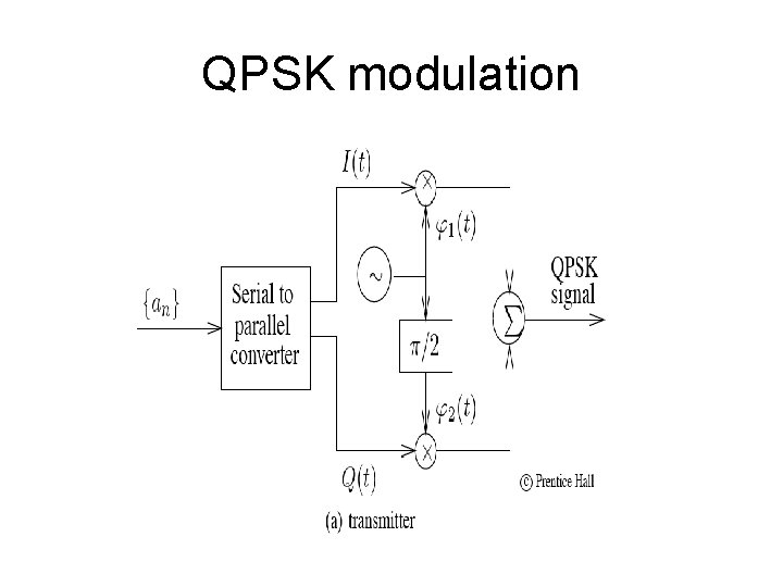 QPSK modulation 