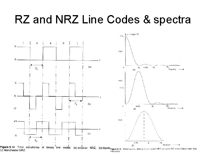 RZ and NRZ Line Codes & spectra 