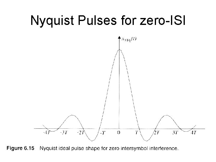 Nyquist Pulses for zero-ISI 