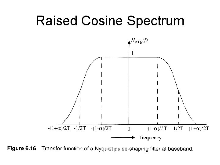 Raised Cosine Spectrum 