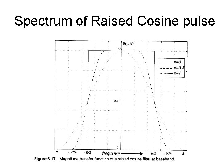 Spectrum of Raised Cosine pulse 