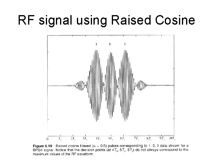 RF signal using Raised Cosine 
