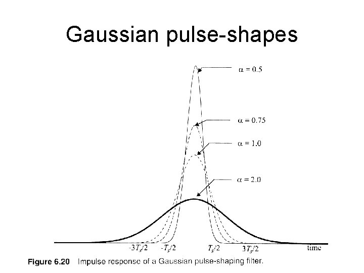 Gaussian pulse-shapes 