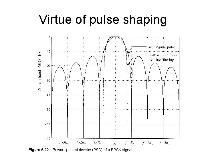 Virtue of pulse shaping 