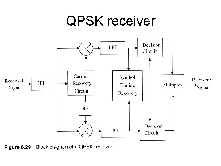 QPSK receiver 