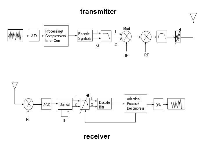 transmitter receiver 