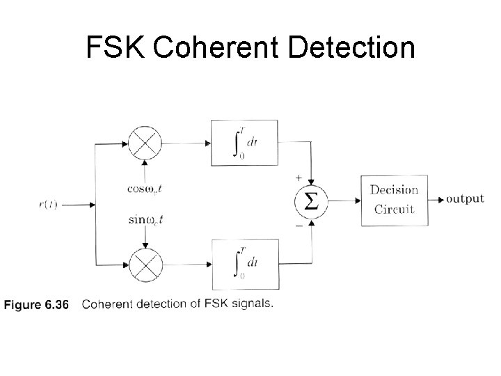 FSK Coherent Detection 