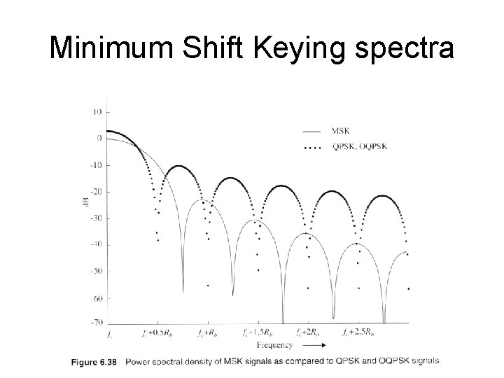 Minimum Shift Keying spectra 